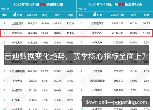 吉迪数据变化趋势，赛季核心指标全面上升